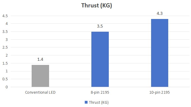 Kinglight 2195 Thrust Performance Comparison